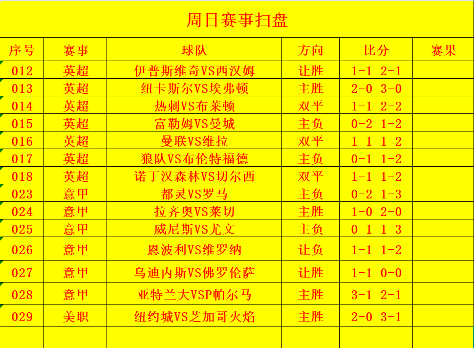 包含Ming连续二十场比赛得分超过逆转，切尔西挑战极限！的词条